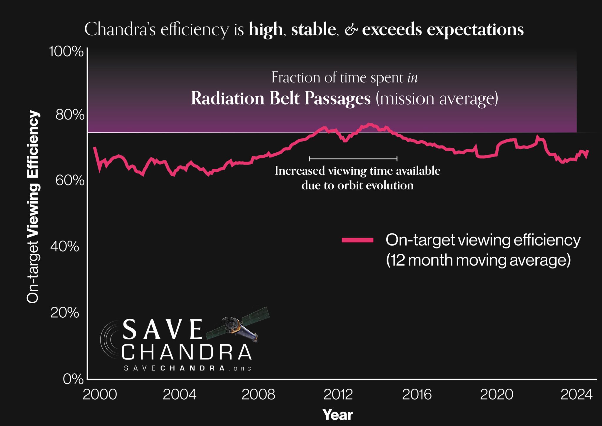Save Chandra วิกฤติตัดงบกล้องโทรทรรศน์อวกาศจันทรา หายนะทางวิทยาศาสตร์และการเมือง